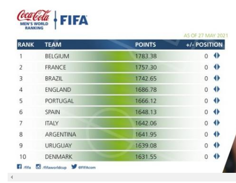 亚洲足球排行_国际足联最新排名:国足仍位居亚洲第9、世界第77