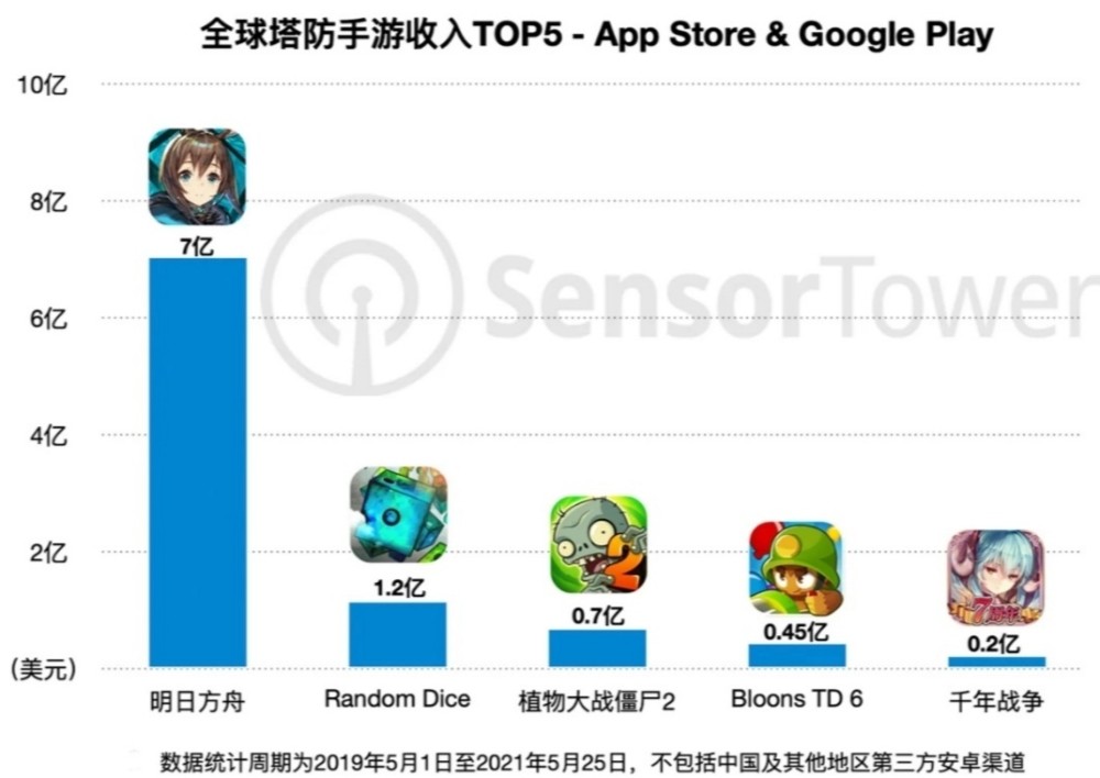 排名第二的是韓國遊戲廠商111%開發的《random dice》,該遊戲於2019年