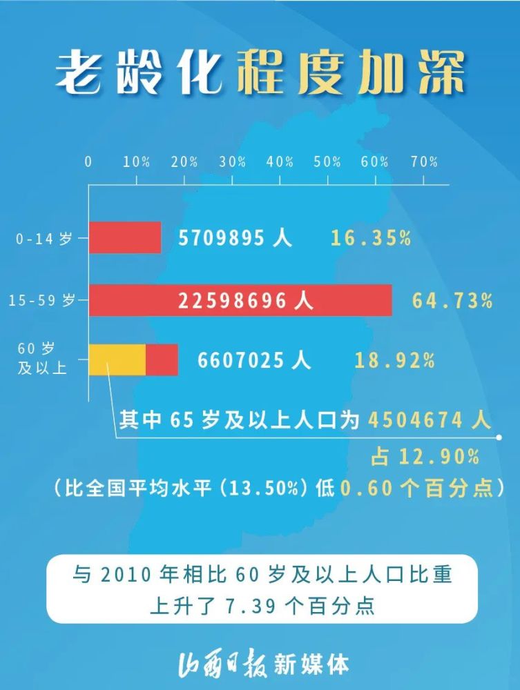 山西有多少人口_山西有个人口小县21万人GDP竟然超128亿元(2)