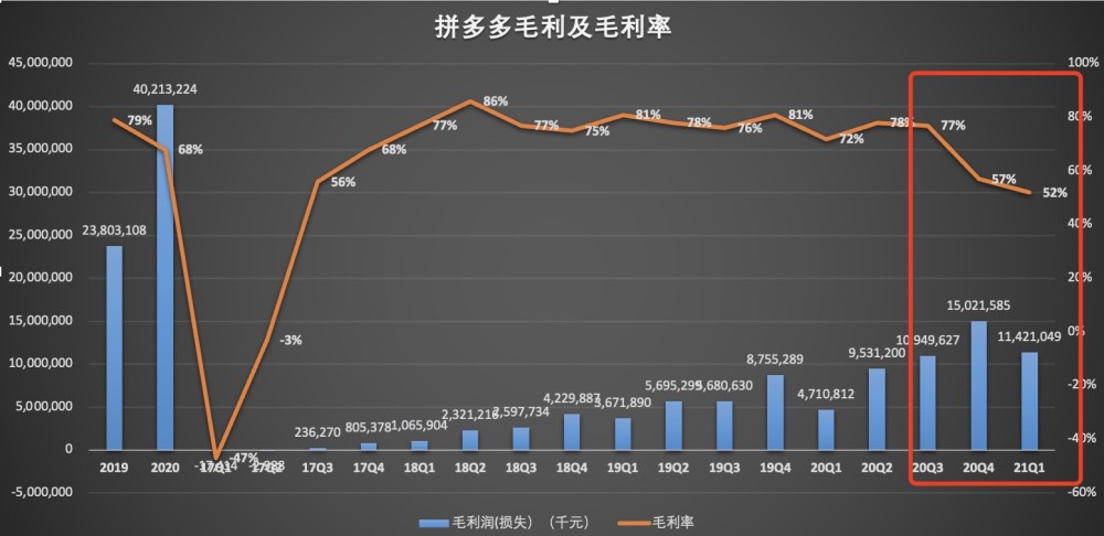 用戶增長觸及天花板,拼多多下一個增長點在哪裡?