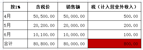 彙算清繳系統提示小規模納稅人少計營業外收入什麼原因