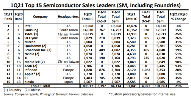 半导体排行榜_2021年《财富》美国500强榜单揭晓半导体公司排行榜TOP14