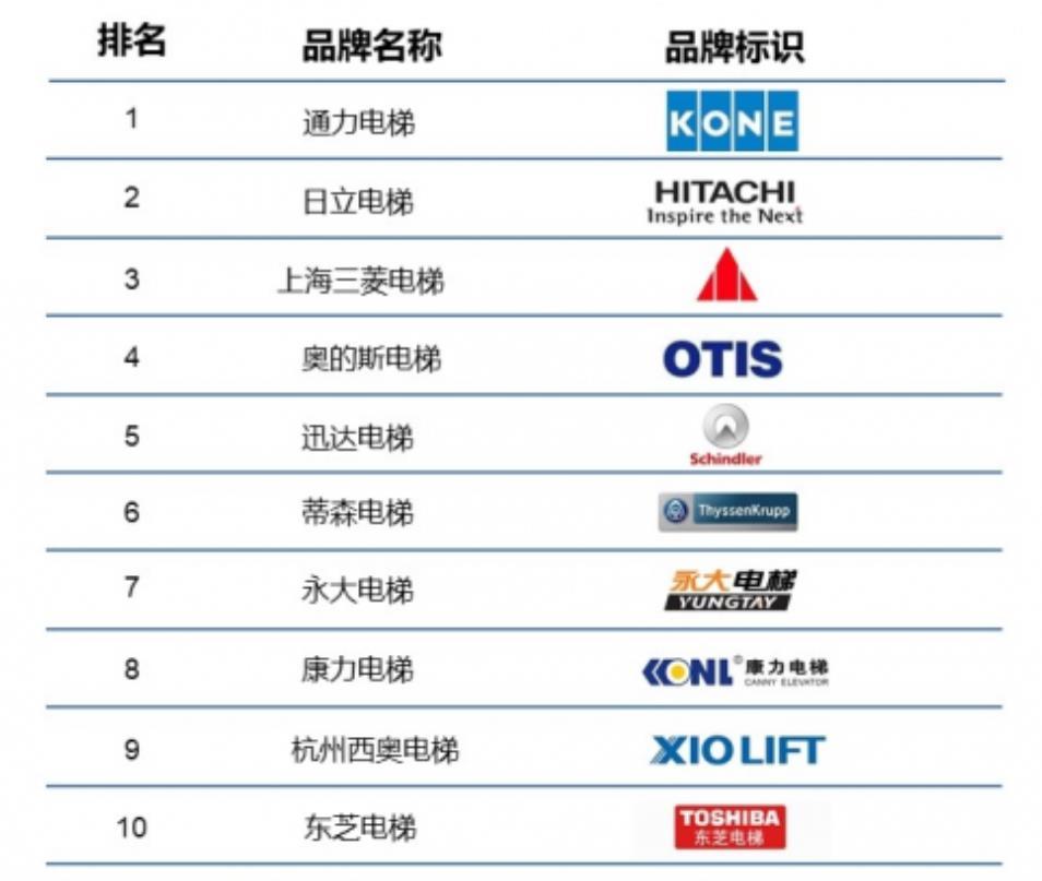全球排名第一的电梯力压日本美国的品牌年销售额达770亿元