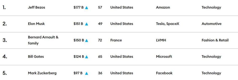 中国首富排行榜2021_福布斯2021全球富豪排行榜出炉|亚太地区的亿万富豪数量最多