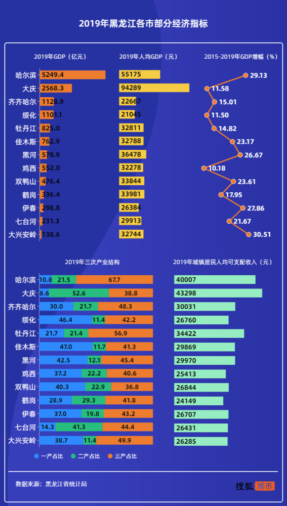 黑龙江人口流失_东北人口的流失!|黑龙江|东北地区|辽宁|吉林|山东|河北_网易