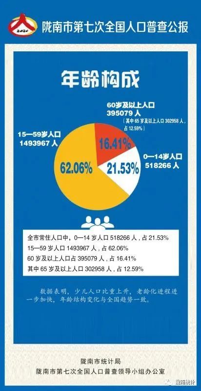 陇南市人口_陇南市第七次全国人口普查公报