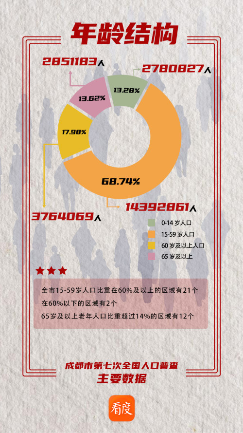 海报丨8图看懂成都人口变化