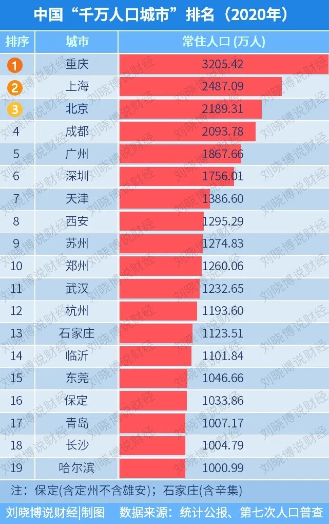 西宁常住人口_2017年西宁市各区县常住人口排行榜 市区总量最大 城西区城镇化(2)