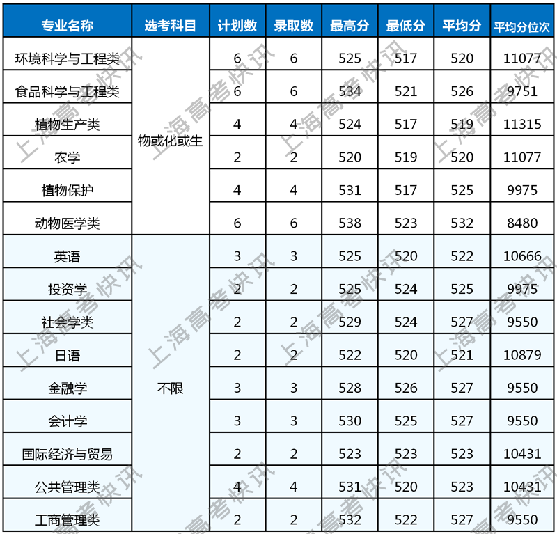 南京林業大學一流學科南京信息工程大學一流學科南京中醫藥大學一流