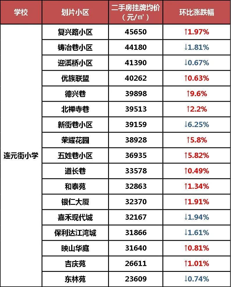 二手房价格同样如此,无论是挂牌价还是成交价在整个无锡都算得上是第