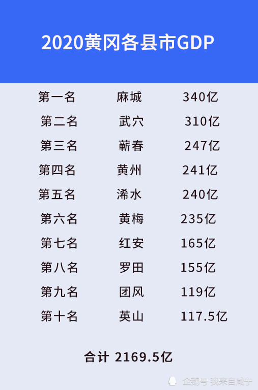 黄冈各县gdp_2020黄冈各县市GDP排行!数据有点意外