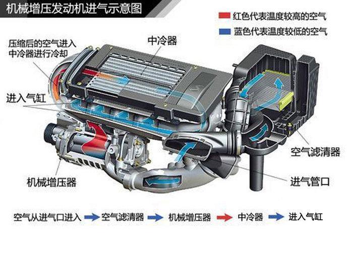 現在都買渦輪增壓發動機,為啥不選擇更加平順的機械增壓發動機?