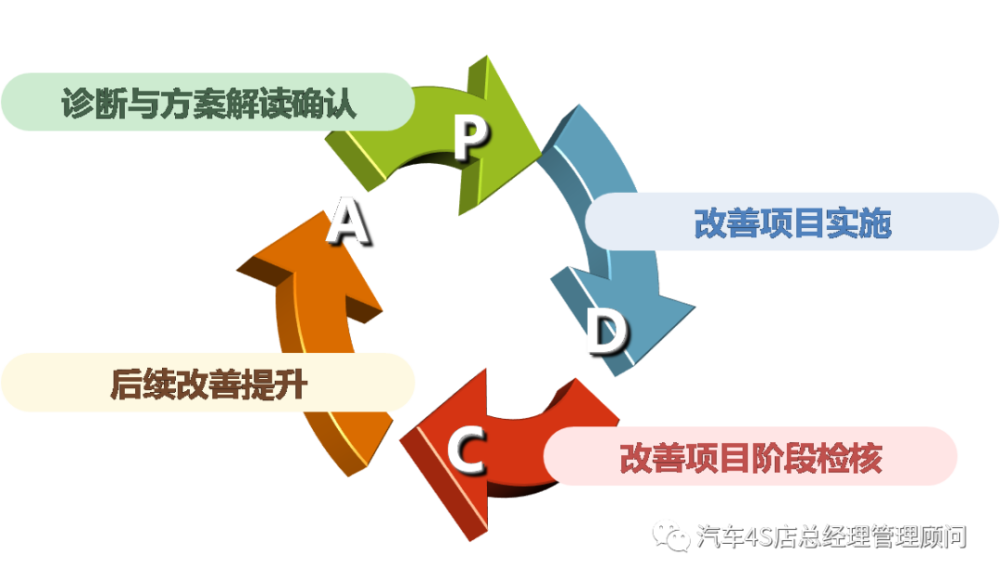 4s店服务站经营目标管理 腾讯新闻