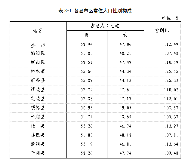 榆林市第七次全國人口普查主要數據公報