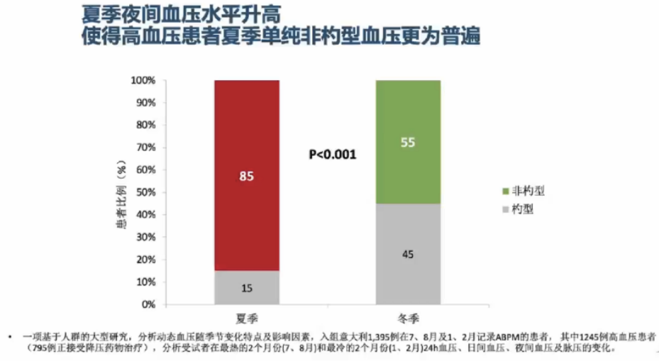 孙宁玲教授高血压患者的夜间血压管理occ2021