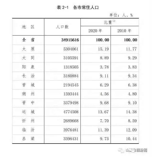 临汾市多少人口_GDP比不过长治,人口没有临汾多,为何大同会是山西第二大市