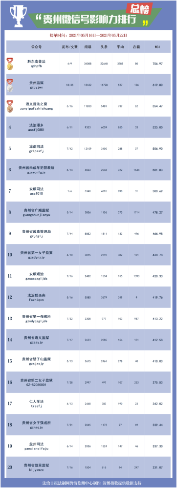 贵州省排行_全国营商环境排行榜第10——贵州省