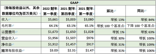 Nvidia发布2022财年q1财报 收入同比增长84 腾讯新闻