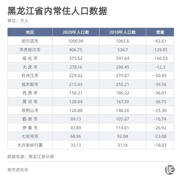 全省13个地区人口齐降,其中绥化,齐齐哈尔及哈尔滨为列前三,分别流失