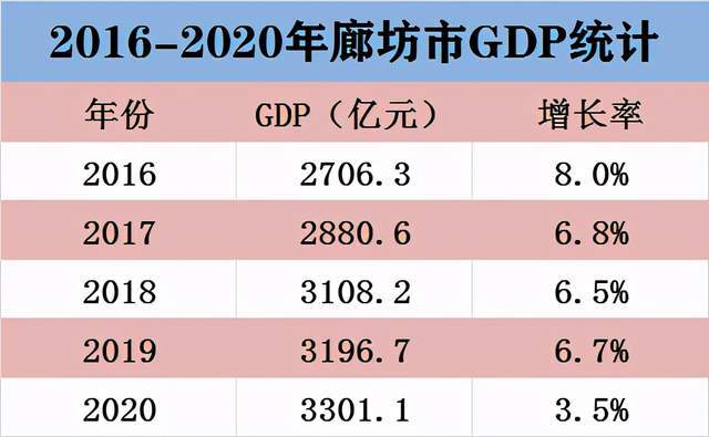 2016-2020年廊坊市gdp统计