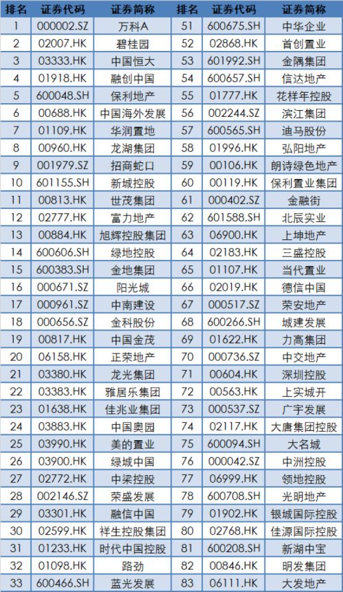 2021中國房地產上市公司排名發佈萬科蟬聯榜首