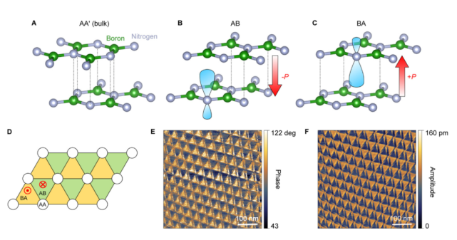 图2:平行堆叠的双层氮化硼中的铁电转换图3:扭曲双