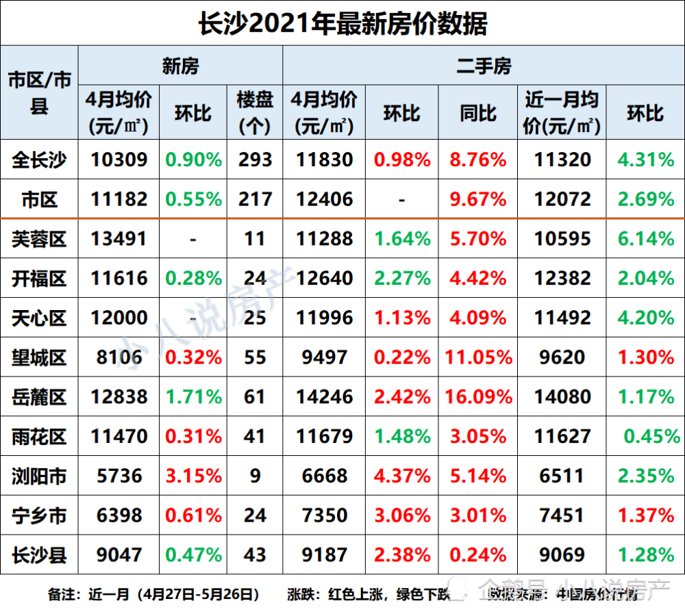 長沙5月最新房價9個區域中7個房價下跌芙蓉區降幅614