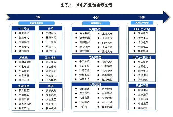 2021年中国风电行业产业链现状及区域市场格局分析