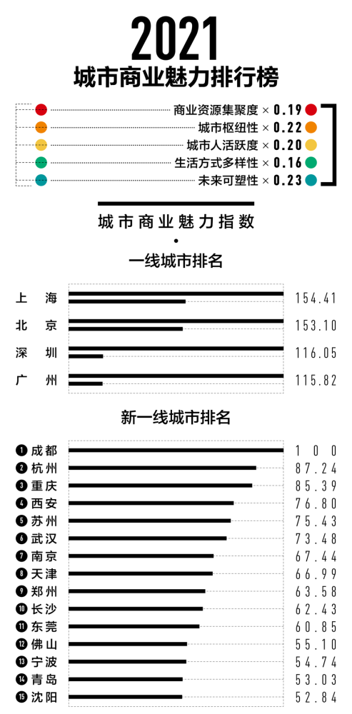 2023全国城市排名出炉：宁波重归新一线(附2023年排行榜前十排名名单)