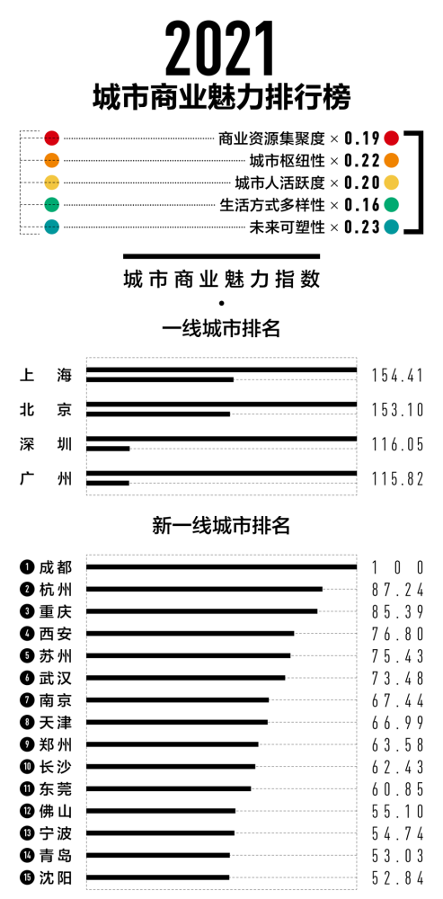 2021全国城市排名出炉：宁波重归新一线