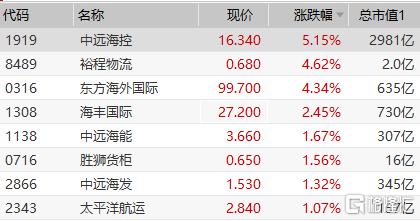 海运板块走高亚洲到欧洲集装箱货运价格首次突破1万美元