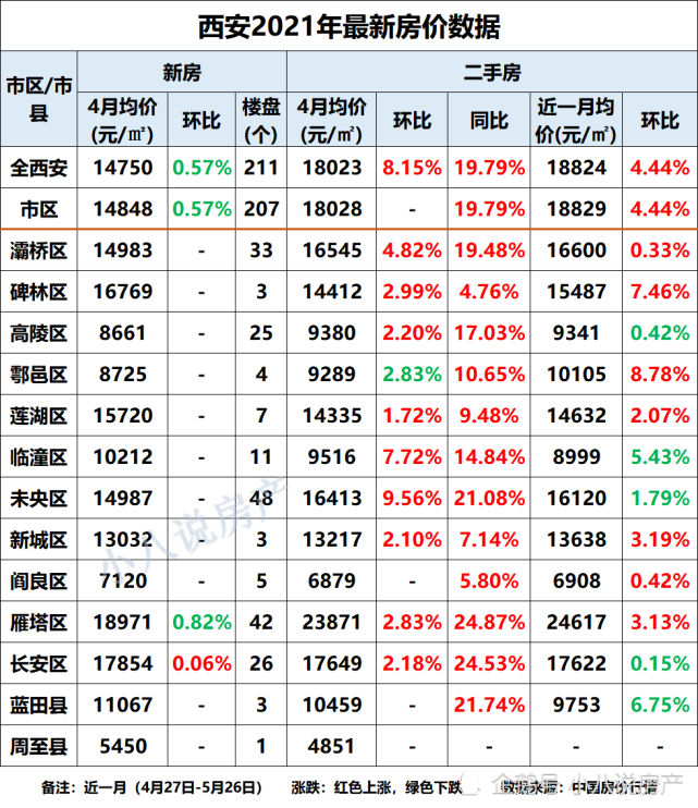 又涨西安最新房价13个区域中7个房价上涨鄠邑区涨幅878