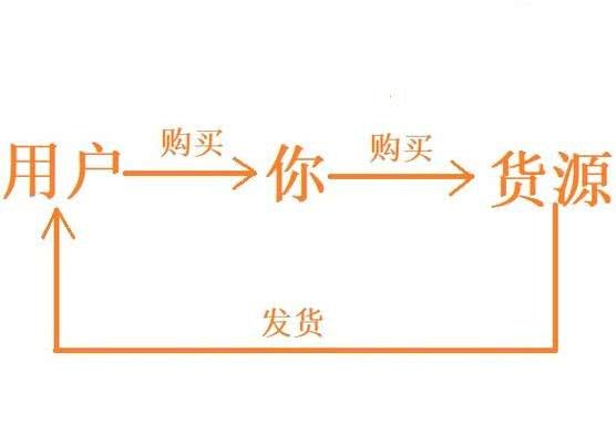 一件代发怎么操作?有几个步骤?