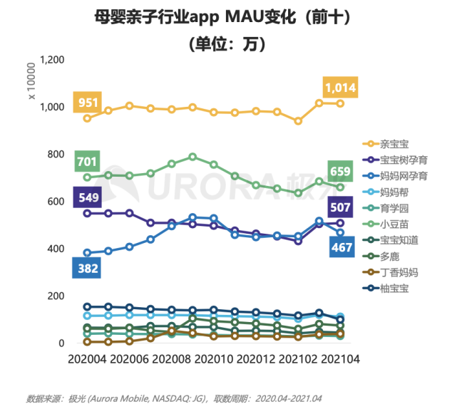 《母婴app哪家强？亲宝宝用户规模压倒性优势 成母婴营销主阵地》