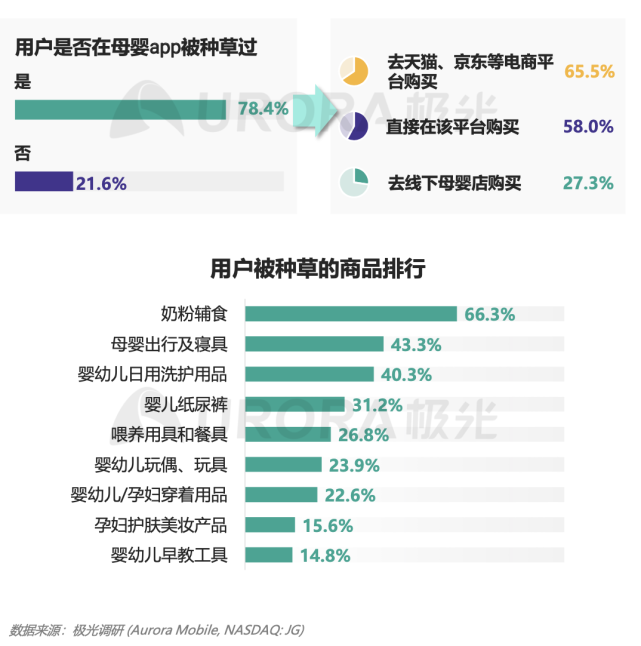 《母婴app哪家强？亲宝宝用户规模压倒性优势 成母婴营销主阵地》