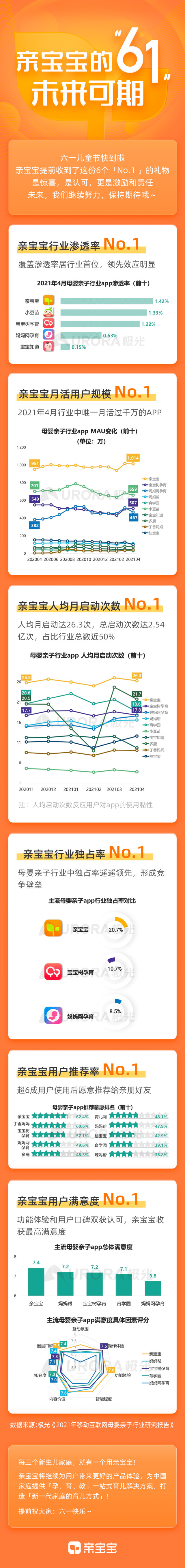 《母婴app哪家强？亲宝宝用户规模压倒性优势 成母婴营销主阵地》