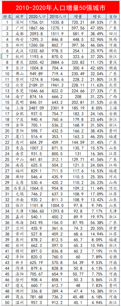 透过人口增量前50强城市，看人口增量增速最快和千万人口城市数量