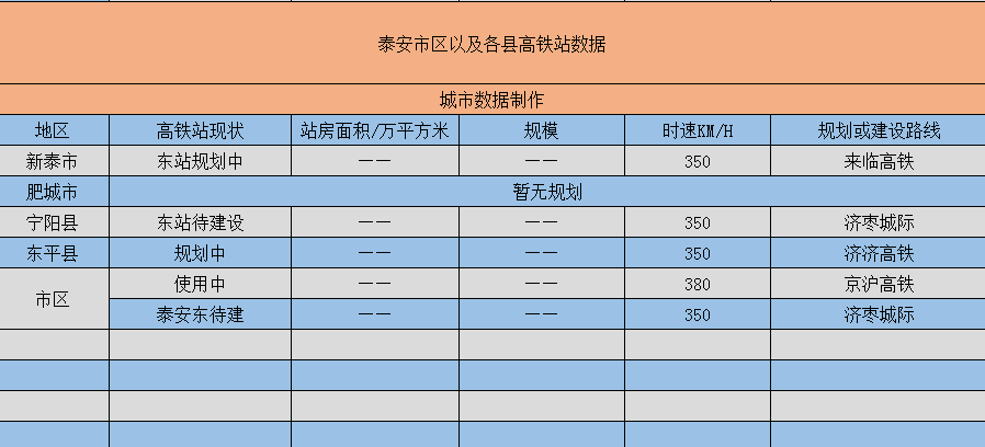 泰安将建设5个高铁站