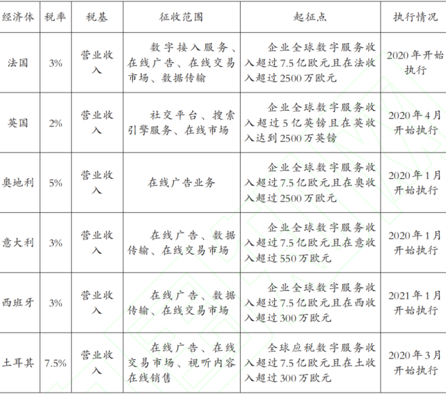 全球数字服务税的演进动态与中国的应对策略_腾讯新闻