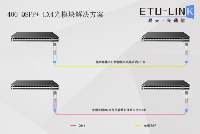 部署40g數據中心的qsfp光模塊有哪些