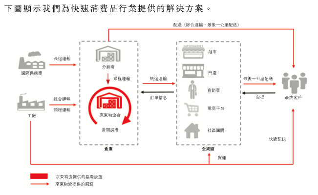 上市首日高开逾14京东物流为何被投资者青睐