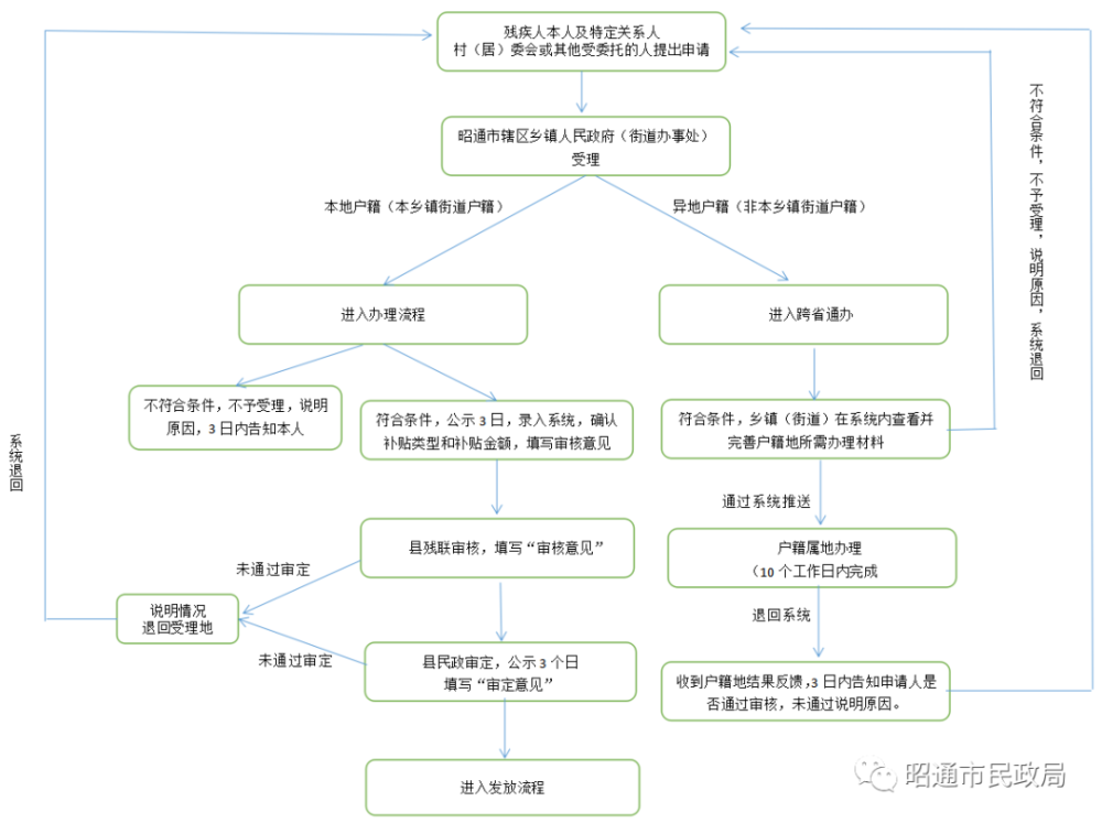 来了!昭通市残疾人两项补贴跨省通办流程图