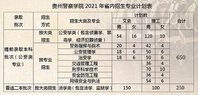 貴州警察學院2021年省內外各專業招生計劃公佈!含專升本類計劃