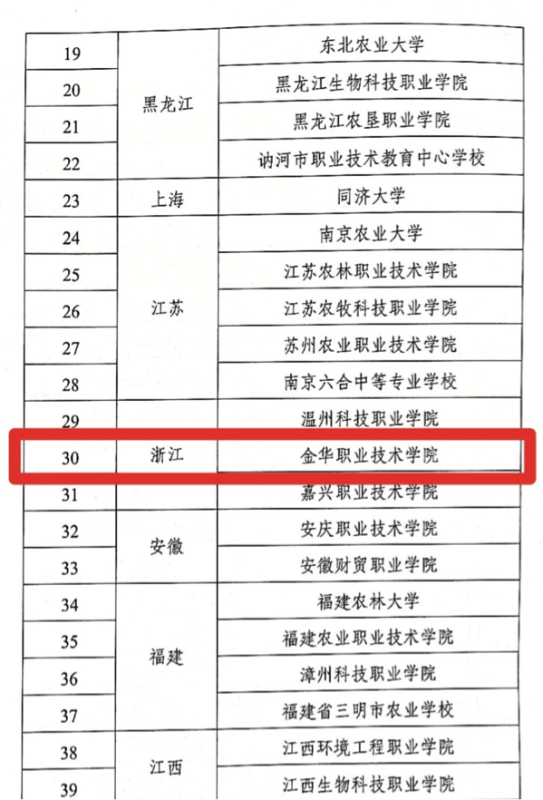 金华职业技术学院入选全国乡村振兴人才培养优质校名单