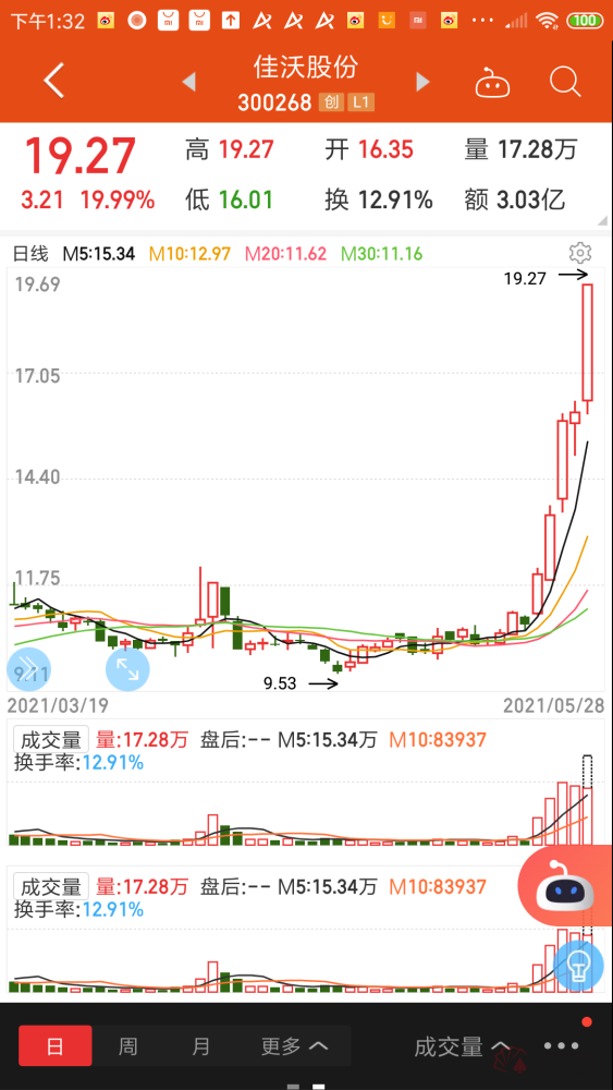 三文鱼龙头佳沃股份涨停股价5天狂飙近80 此前已连续两年亏损超亿元 腾讯新闻