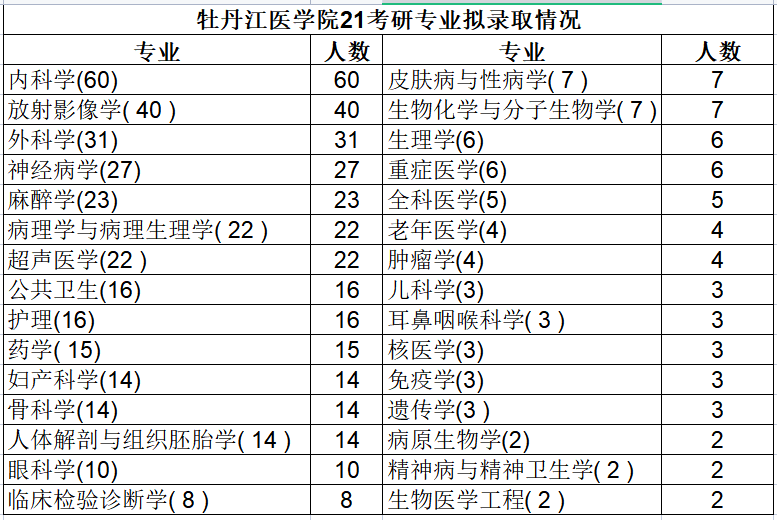 牡丹江醫學院21考研哪個學院招生人數最多藍基因