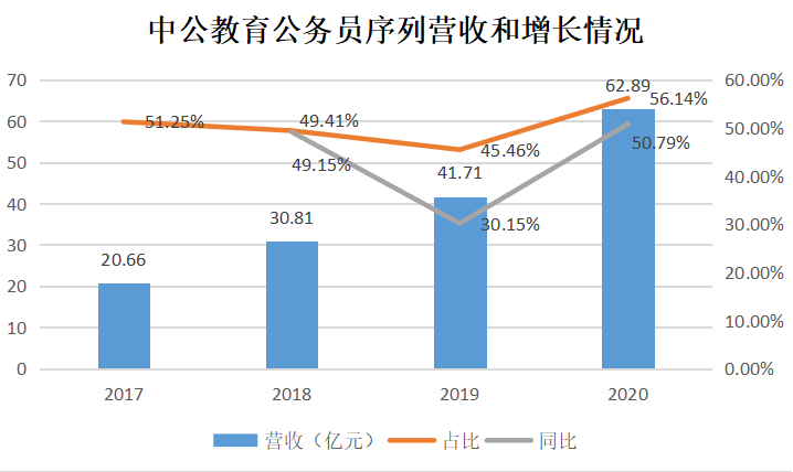 公考大赚23亿元,中公为何还转向考研培训_腾讯新闻(2023己更新)插图2