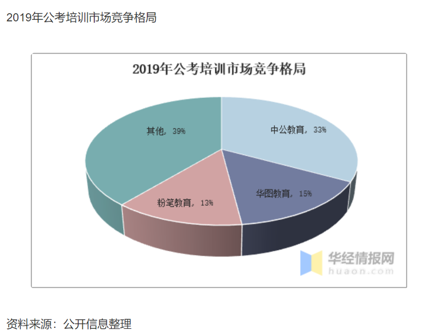 公考大赚23亿元,中公为何还转向考研培训_腾讯新闻(2023己更新)插图3