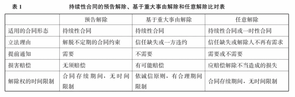 民法典合同法定解除权规则的体系重构