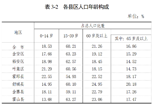 六安市常住人口_霍邱县常住人口944985人!性别、年龄构成及教育程度公布!!(2)